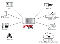 Figure 4. EPIC devices are often the best solution for collecting data from many different sources and distributing it to a web-based user interface (UI). Figure 4. EPIC devices are often the best solution for collecting data from many different sources and distributing it to a web-based user interface (UI).