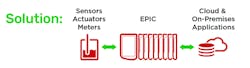 Figure 3. An edge programmable industrial controller can be used to replace multiple hardware and software middleware components. Figure 3. An edge programmable industrial controller can be used to replace multiple hardware and software middleware components.