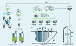 Figure 4. Endress+Hauser’s Tankvision, terminal vision and Supplycare software packages work with automatic tank gauging instrumentation to provide zero loss in a tank farm. Figure 4. Endress+Hauser’s Tankvision, terminal vision and Supplycare software packages work with automatic tank gauging instrumentation to provide zero loss in a tank farm.