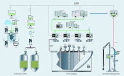 Figure 4. Endress+Hauser’s Tankvision, terminal vision and Supplycare software packages work with automatic tank gauging instrumentation to provide zero loss in a tank farm. Figure 4. Endress+Hauser’s Tankvision, terminal vision and Supplycare software packages work with automatic tank gauging instrumentation to provide zero loss in a tank farm.