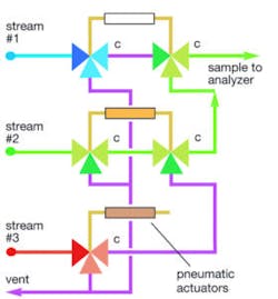 Figure2 Double Block By Dual3 Way Valves 1140 800 279x300 Figure2 Double Block By Dual3 Way Valves 1140 800 279x300