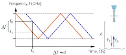 Figure 4. The ability of FMCW to use frequency change for determining distance can help avoid problems that affect pulse measurements. Figure 4. The ability of FMCW to use frequency change for determining distance can help avoid problems that affect pulse measurements.
