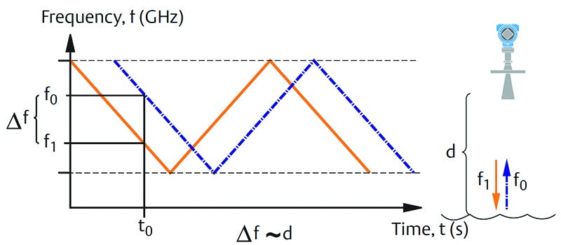 Figure 4. The ability of FMCW to use frequency change for determining distance can help avoid problems that affect pulse measurements.
