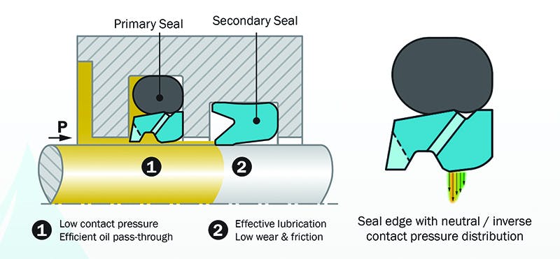 Figure 3. Lubrication management sealing system