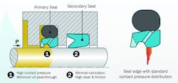 Figure 2. Standard sealing system Figure 2. Standard sealing system