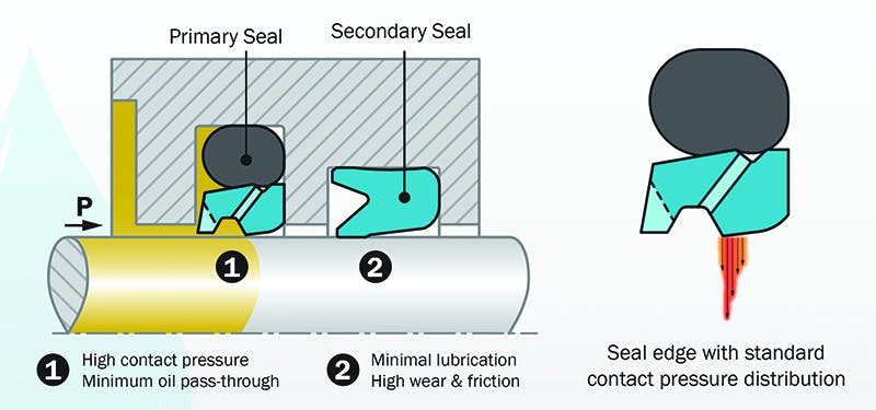 Figure 2. Standard sealing system
