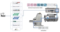 Figure 2. The PLC in the frequency inverters independently performs control functions and communicates with the external environment. NORD drive units operate with all common bus systems. Figure 2. The PLC in the frequency inverters independently performs control functions and communicates with the external environment. NORD drive units operate with all common bus systems.
