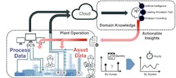 Figure 1. A key component of digital transformation is changing data-gathering from a manual to an automatic process by installing wireless sensors and connecting them to an asset performance platform. All figures courtesy of Yokogawa Electric Corporation Figure 1. A key component of digital transformation is changing data-gathering from a manual to an automatic process by installing wireless sensors and connecting them to an asset performance platform. All figures courtesy of Yokogawa Electric Corporation