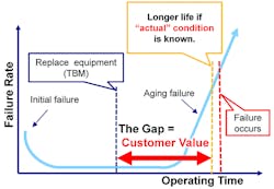 Figure 3. Wireless monitoring and data analysis allowed a refinery to extend the interval for equipment replacement from five to nine years Figure 3. Wireless monitoring and data analysis allowed a refinery to extend the interval for equipment replacement from five to nine years