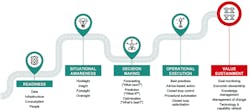 Figure 4. This digitization roadmap depicts the five steps to success toward the ultimate goal of value creation and sustainment.