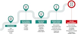 Figure 4. This digitization roadmap depicts the five steps to success toward the ultimate goal of value creation and sustainment. Figure 4. This digitization roadmap depicts the five steps to success toward the ultimate goal of value creation and sustainment.
