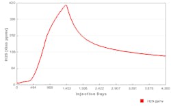 Figure 1a. Souring forecasting profile of a sour oilfield Figure 1a. Souring forecasting profile of a sour oilfield