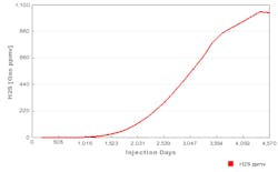 Figure 1b. Souring forecasting profile of a sour oilfield Figure 1b. Souring forecasting profile of a sour oilfield