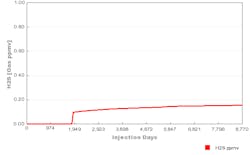 Figure 2. Souring forecasting profile of a sweet oilfield Figure 2. Souring forecasting profile of a sweet oilfield
