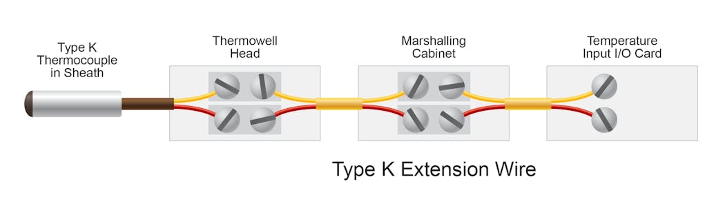 Figure 1. Wiring with type K TC extension wire is simple, but there are better ways to connect a sensor to an automation system.