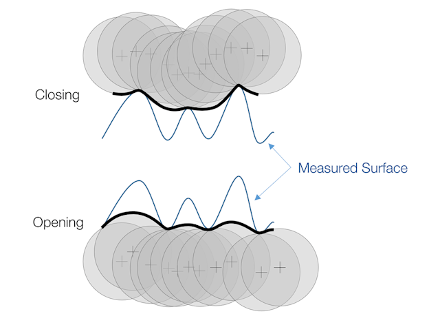 Figure 3. A closing filter acts as a virtual gasket placed onto the test surface, pressing into the peaks and leaving voids below. An opening filter exposes peaks that are sharper than a given radius, which may concentrate stress.