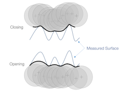 Figure 3. A closing filter acts as a virtual gasket placed onto the test surface, pressing into the peaks and leaving voids below. An opening filter exposes peaks that are sharper than a given radius, which may concentrate stress. Figure 3. A closing filter acts as a virtual gasket placed onto the test surface, pressing into the peaks and leaving voids below. An opening filter exposes peaks that are sharper than a given radius, which may concentrate stress.