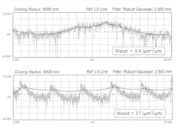 Figure 4. Standard surface texture parameters could not discern a difference between these two surfaces. However, the Wvoid parameter, generated based on a closing filter, shows more than nine times the leak area in the second profile relative to the first surface. Figure 4. Standard surface texture parameters could not discern a difference between these two surfaces. However, the Wvoid parameter, generated based on a closing filter, shows more than nine times the leak area in the second profile relative to the first surface.