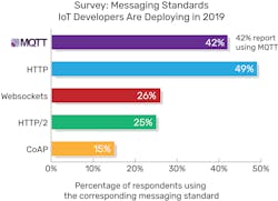 Figure 2. MQTT delivers simple, lightweight data communications essential for remote instrumentation networks, making it one of the most popular IoT-specific protocols. Figure 2. MQTT delivers simple, lightweight data communications essential for remote instrumentation networks, making it one of the most popular IoT-specific protocols.