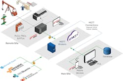 Figure 3. Many different sites, devices and applications can share data efficiently through an on-premise or cloud-based MQTT server. Legacy devices can join in by using an MQTT gateway like Opto 22’s groov EPIC. Figure 3. Many different sites, devices and applications can share data efficiently through an on-premise or cloud-based MQTT server. Legacy devices can join in by using an MQTT gateway like Opto 22’s groov EPIC.