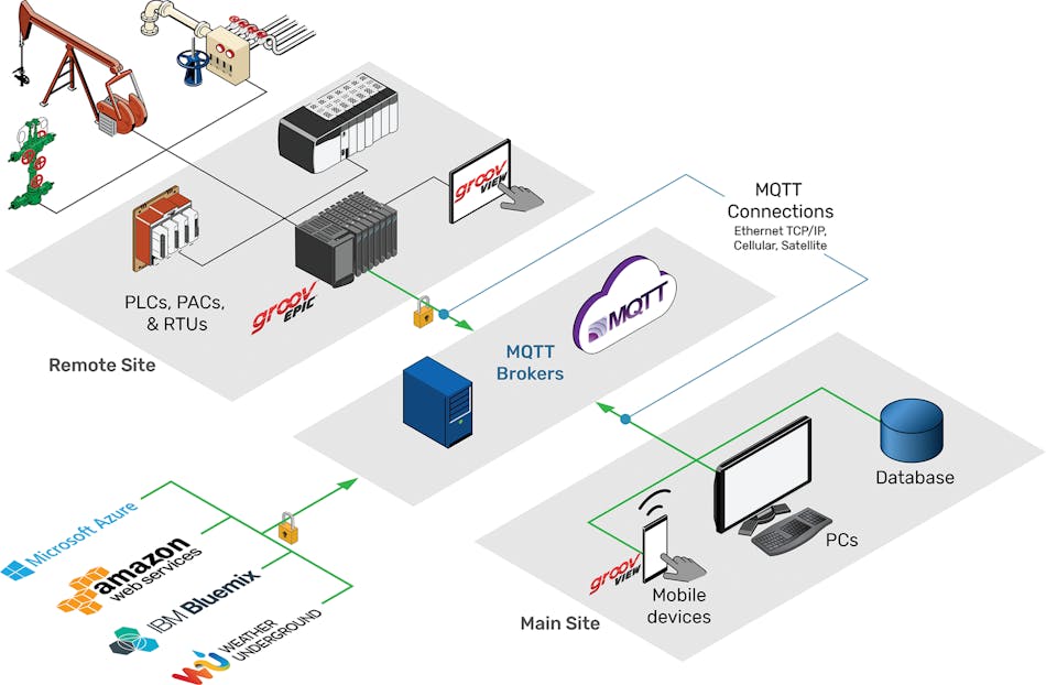 Figure 3. Many different sites, devices and applications can share data efficiently through an on-premise or cloud-based MQTT server. Legacy devices can join in by using an MQTT gateway like Opto 22&rsquo;s groov EPIC.