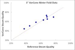 Figure 1. Results of uncalibrated 3-inch VorCone Meter steam quality measurement.