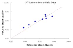 Figure 1. Results of uncalibrated 3-inch VorCone Meter steam quality measurement. Figure 1. Results of uncalibrated 3-inch VorCone Meter steam quality measurement.