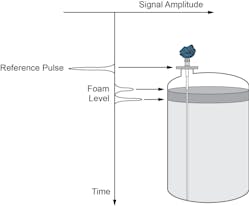 Figure 2. This echo plot shows how the GWR transmitter identifies the top of the foam layer along with the surface of the liquid.