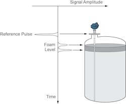 Figure 2. This echo plot shows how the GWR transmitter identifies the top of the foam layer along with the surface of the liquid. Figure 2. This echo plot shows how the GWR transmitter identifies the top of the foam layer along with the surface of the liquid.