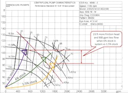Figure 3. Pump and system curves for different consistency paper stock. Figure 3. Pump and system curves for different consistency paper stock.