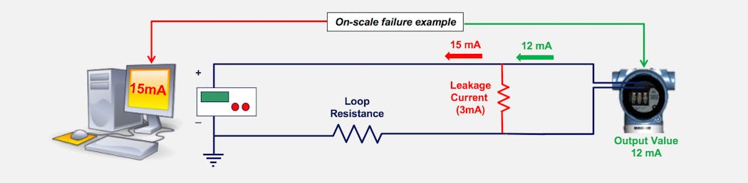 Figure 3: Current leakage can cause the DCS to receive a lower value than the transmitter is actually sending, resulting in an incorrect variable value.