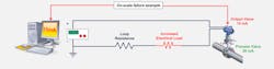 Figure 4: If the resistance of the loop increases due to a poor termination or other problem, the loop will suffer a brownout and the transmitter will not be able to send its full measuring range. Figure 4: If the resistance of the loop increases due to a poor termination or other problem, the loop will suffer a brownout and the transmitter will not be able to send its full measuring range.