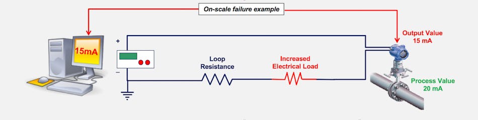 Figure 4: If the resistance of the loop increases due to a poor termination or other problem, the loop will suffer a brownout and the transmitter will not be able to send its full measuring range.