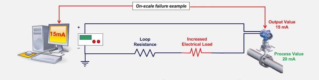 Figure 4: If the resistance of the loop increases due to a poor termination or other problem, the loop will suffer a brownout and the transmitter will not be able to send its full measuring range.