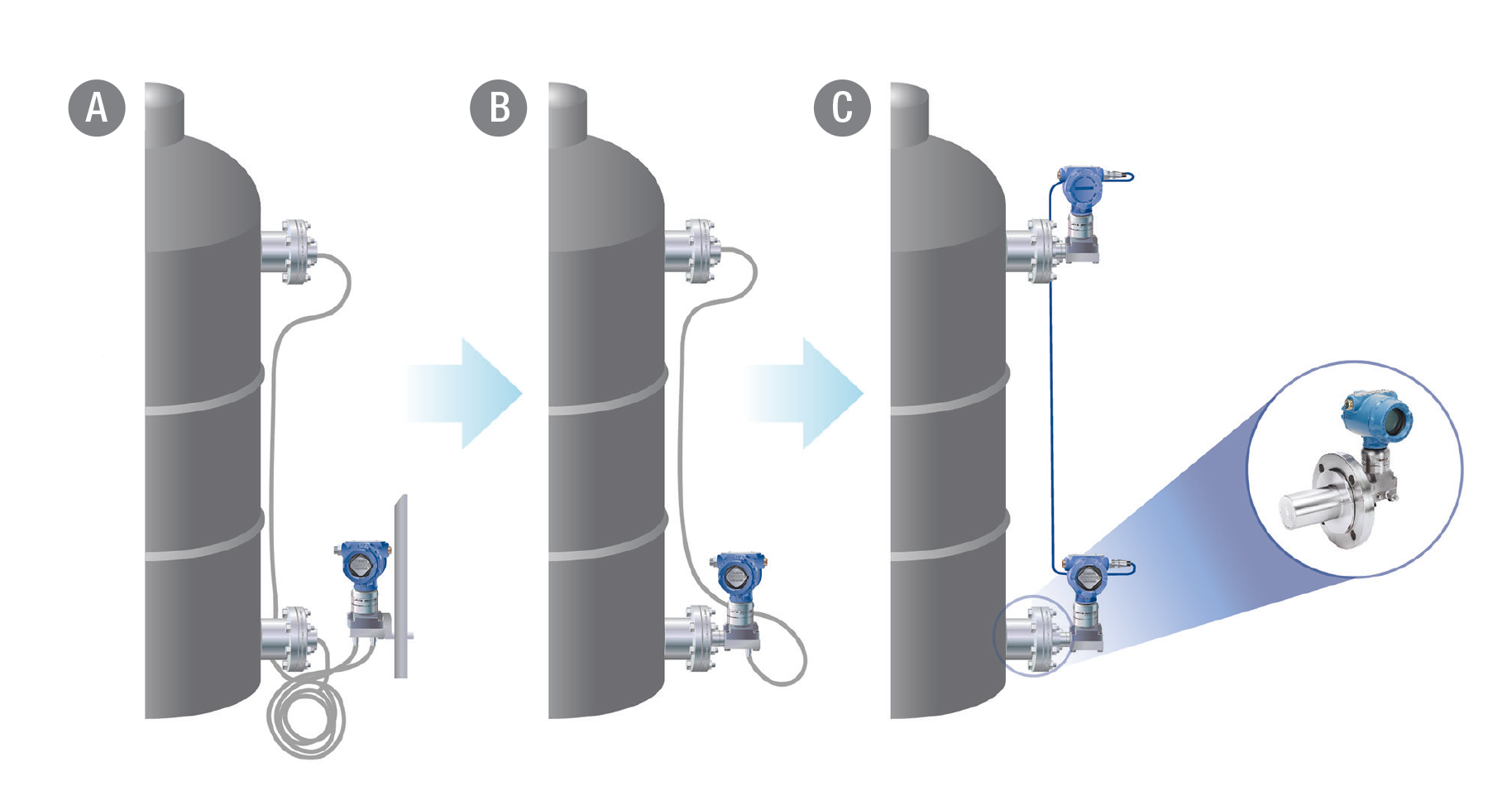 Figure 1: These are three approaches to solve pressure measurement errors caused by an impulse line: &ldquo;A&rdquo; uses a balanced approach, but variations can occur due to temperature-induced density changes. &ldquo;B&rdquo; is a tuned approach that improves response time. &ldquo;C&rdquo; illustrates the Rosemount 3051S ERS System, which eliminates the impulse line entirely, replacing it with an electronic connection.