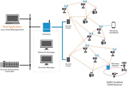 Figure 4. A WirelessHART system is controlled by a network manager, ensuring deterministic update of the process measurement. Figure 4. A WirelessHART system is controlled by a network manager, ensuring deterministic update of the process measurement.