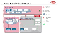 Figure 3. Asset management and analytics applications can operate separately from core process control functions. Where desirable, they can interact, but this is strictly when there is an appropriate use-case. Figure 3. Asset management and analytics applications can operate separately from core process control functions. Where desirable, they can interact, but this is strictly when there is an appropriate use-case.