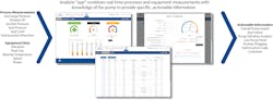 Figure 4. Using this approach, pump monitoring, for example, can integrate a range of variables to generate actionable information for solving operational challenges. Figure 4. Using this approach, pump monitoring, for example, can integrate a range of variables to generate actionable information for solving operational challenges.