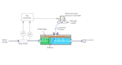 Figure 2. A direct-sealing diaphragm valve works in conjunction with an electronic pressure controller in a PID loop with a flow transmitter to control flow across a wide Cv range. Figure 2. A direct-sealing diaphragm valve works in conjunction with an electronic pressure controller in a PID loop with a flow transmitter to control flow across a wide Cv range.
