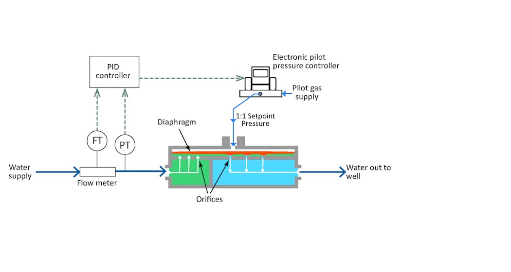 Figure 2. A direct-sealing diaphragm valve works in conjunction with an electronic pressure controller in a PID loop with a flow transmitter to control flow across a wide Cv range.