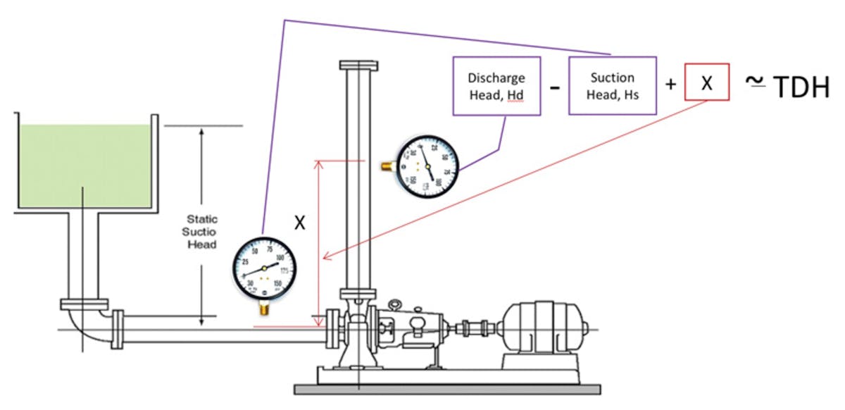 Five methods for determining pump operating point P.I. Process