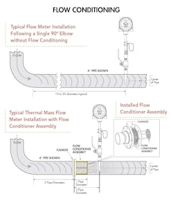 Figure 2. Flow conditioning Figure 2. Flow conditioning