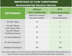 Figure 3. Importance of flow conditioning