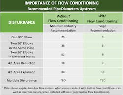 Figure 3. Importance of flow conditioning Figure 3. Importance of flow conditioning