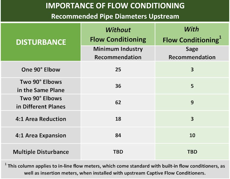 Figure 3. Importance of flow conditioning