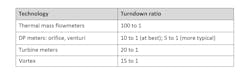 Table 1. Turndown ratios