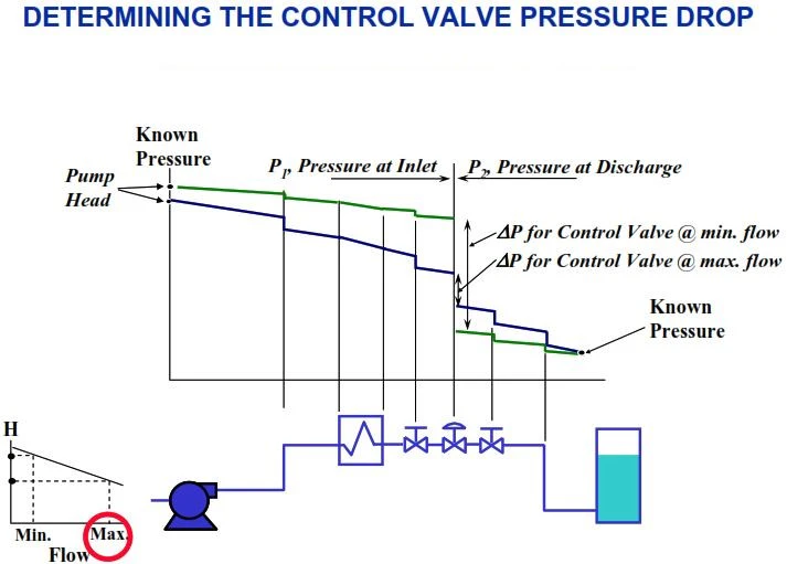 What Is Pressure Drop In Control Valve at Thomas Castro blog