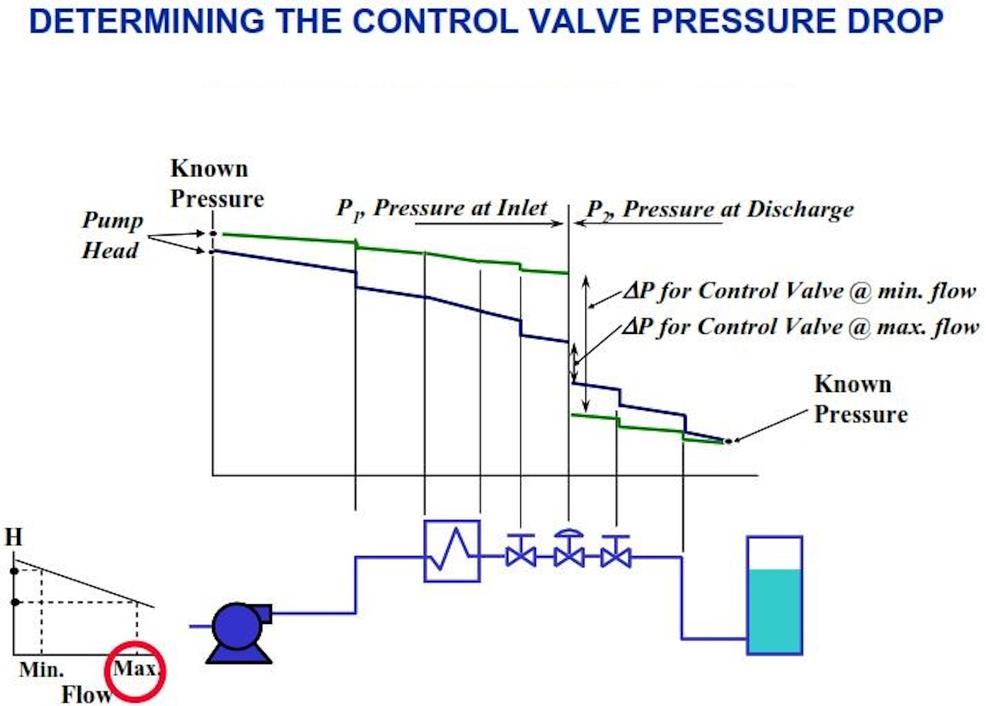 Determining pressure drop for control valve sizing PI Process