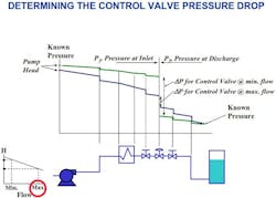 Figure 1. Determining the control valve pressure drop. Figure 1. Determining the control valve pressure drop.