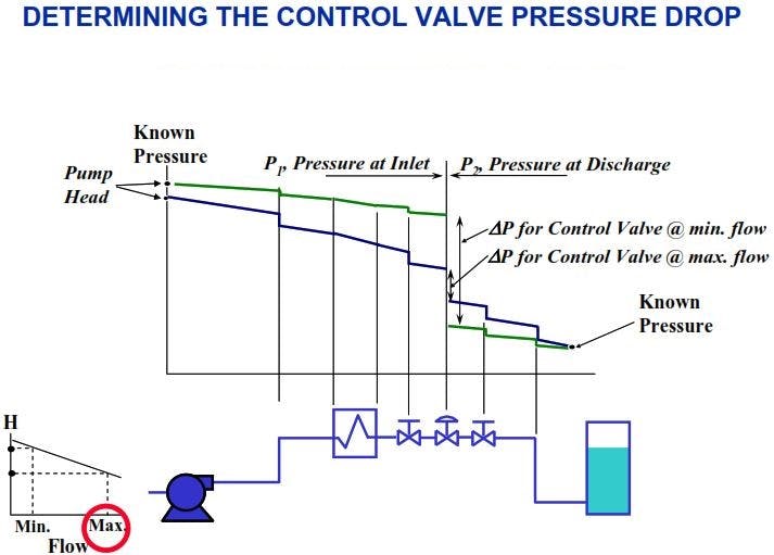 Figure 1. Determining the control valve pressure drop.